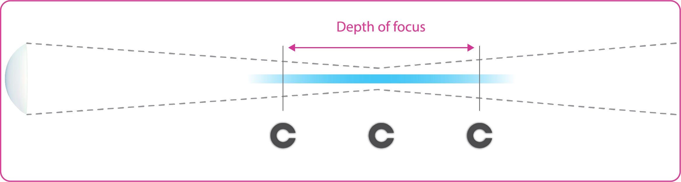 EDOF-lens-focus-illustration